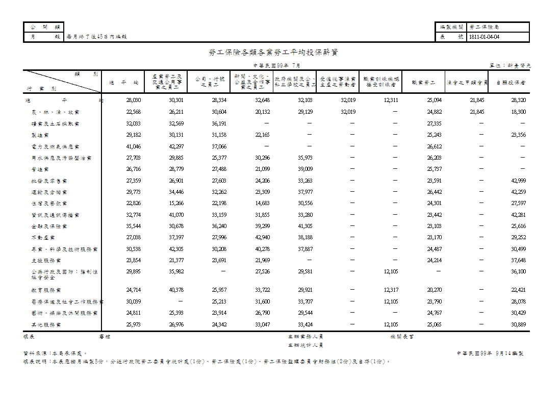 勞工保險各類各業勞工平均投保薪資第1頁圖表